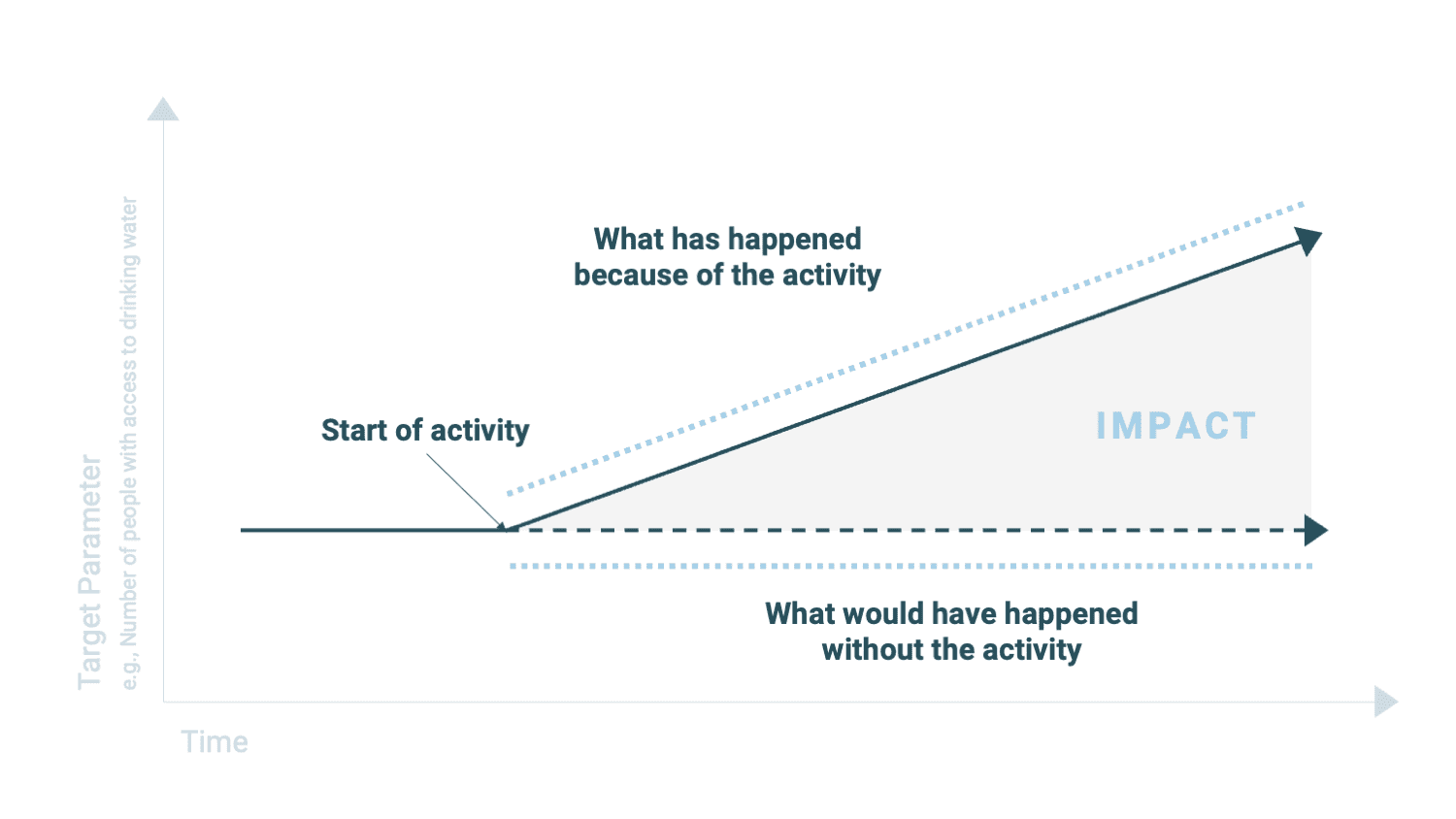 graph explaining what social impact is