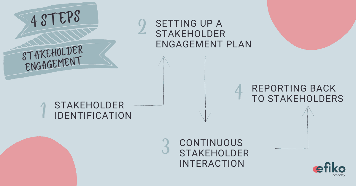 4 steps to effective stakeholder engagement infographic