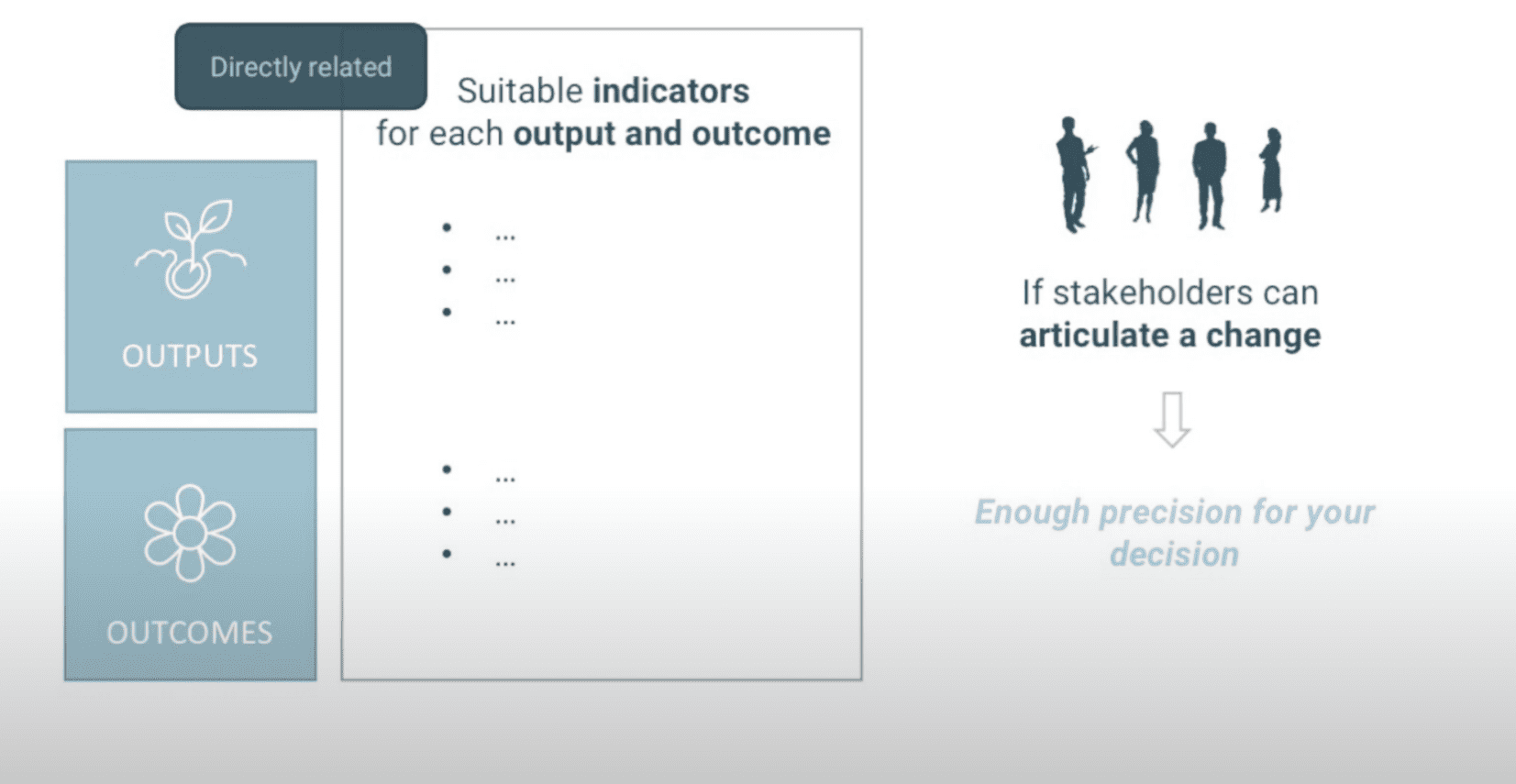 Identifying suitable indicators